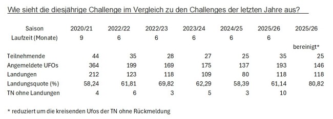 Statistik der Challenge 2025/2026